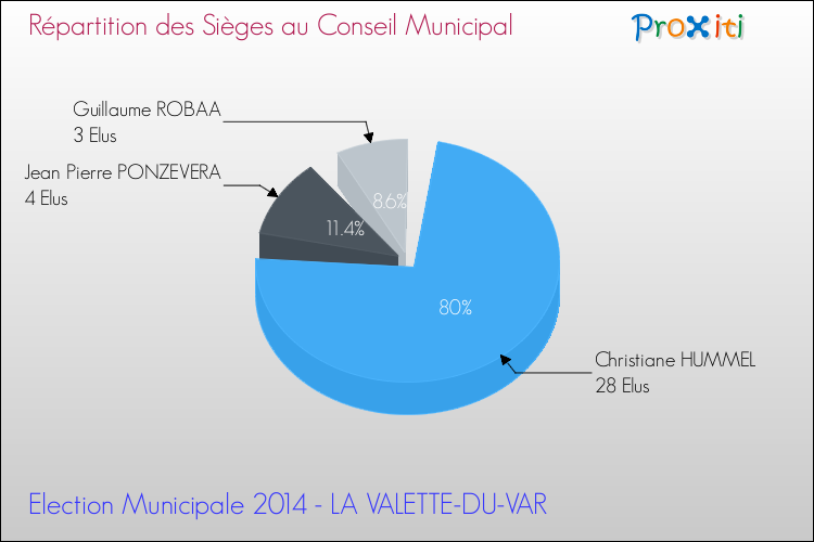 Elections Municipales 2014 - Répartition des élus au conseil municipal entre les listes à l'issue du 1er Tour pour la commune de LA VALETTE-DU-VAR