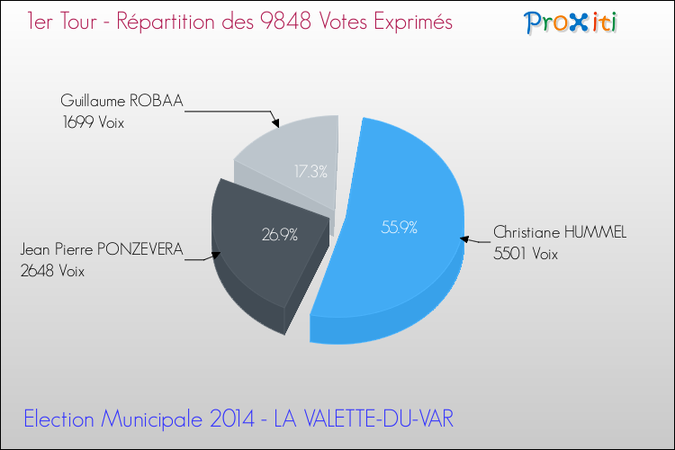 Elections Municipales 2014 - Répartition des votes exprimés au 1er Tour pour la commune de LA VALETTE-DU-VAR