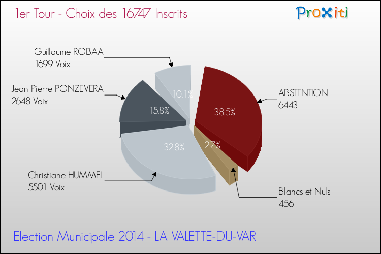 Elections Municipales 2014 - Résultats par rapport aux inscrits au 1er Tour pour la commune de LA VALETTE-DU-VAR