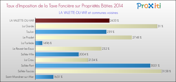 Comparaison des taux d'imposition de la taxe foncière sur le bati 2014 pour LA VALETTE-DU-VAR et les communes voisines