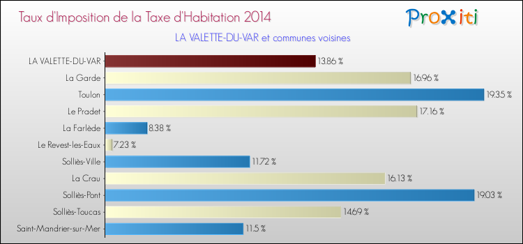 Comparaison des taux d'imposition de la taxe d'habitation 2014 pour LA VALETTE-DU-VAR et les communes voisines