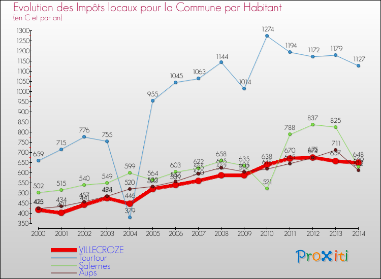 Comparaison des impôts locaux par habitant pour VILLECROZE et les communes voisines de 2000 à 2014