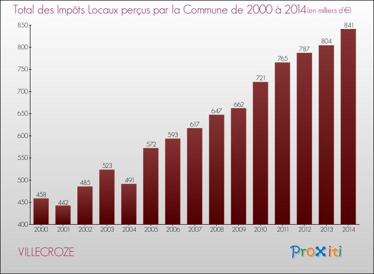 Evolution des Impôts Locaux pour VILLECROZE de 2000 à 2014
