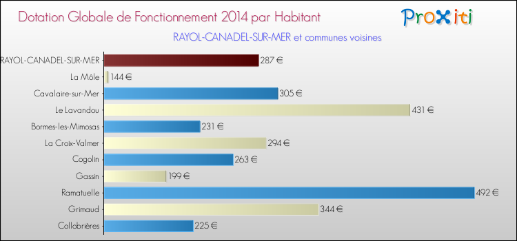 Comparaison des des dotations globales de fonctionnement DGF par habitant pour RAYOL-CANADEL-SUR-MER et les communes voisines en 2014.