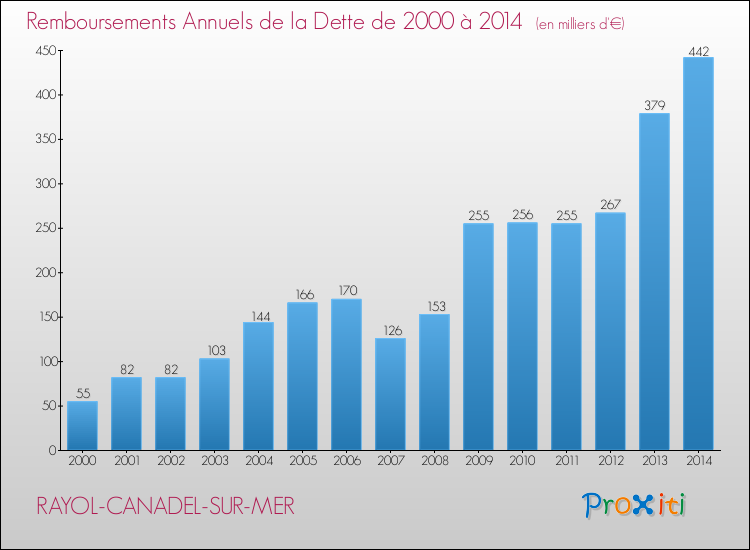 Annuités de la dette  pour RAYOL-CANADEL-SUR-MER de 2000 à 2014