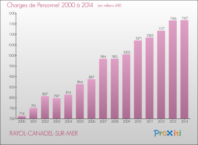 Evolution des dépenses de personnel pour RAYOL-CANADEL-SUR-MER de 2000 à 2014