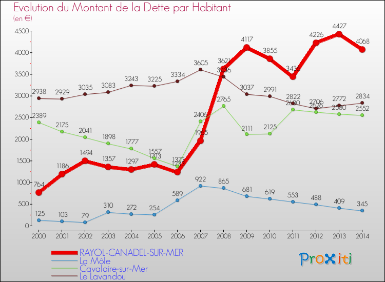 Comparaison de la dette par habitant pour RAYOL-CANADEL-SUR-MER et les communes voisines de 2000 à 2014