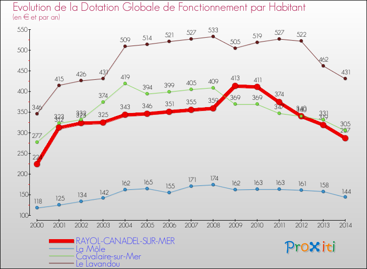 Comparaison des dotations globales de fonctionnement par habitant pour RAYOL-CANADEL-SUR-MER et les communes voisines de 2000 à 2014.