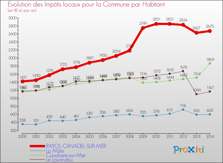 Comparaison des impôts locaux par habitant pour RAYOL-CANADEL-SUR-MER et les communes voisines de 2000 à 2014