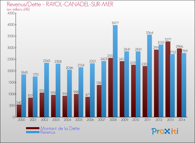 Comparaison de la dette et des revenus pour RAYOL-CANADEL-SUR-MER de 2000 à 2014