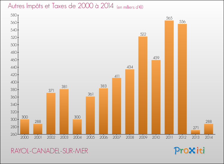 Evolution du montant des autres Impôts et Taxes pour RAYOL-CANADEL-SUR-MER de 2000 à 2014