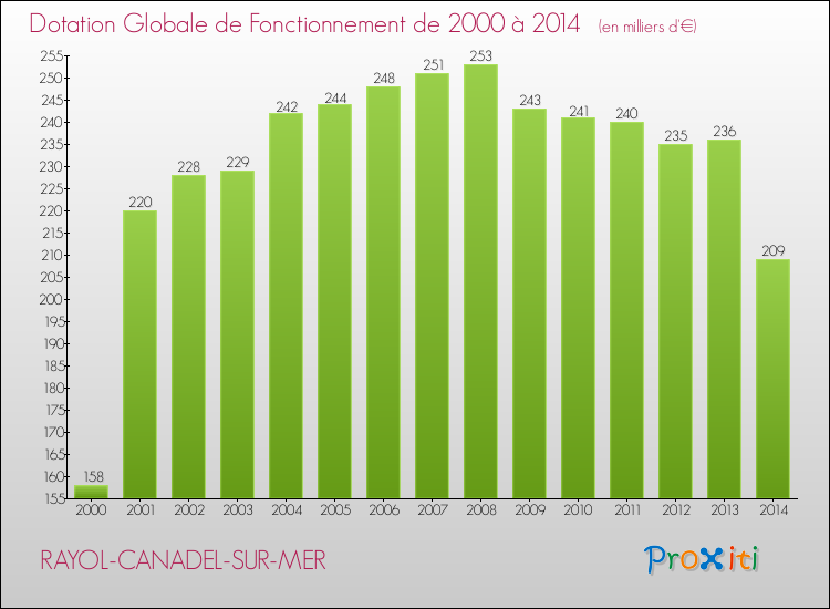 Evolution du montant de la Dotation Globale de Fonctionnement pour RAYOL-CANADEL-SUR-MER de 2000 à 2014