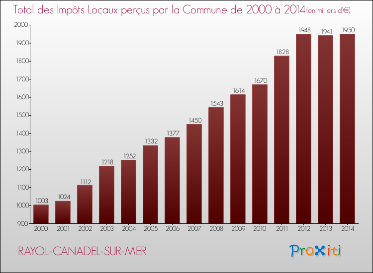 Evolution des Impôts Locaux pour RAYOL-CANADEL-SUR-MER de 2000 à 2014