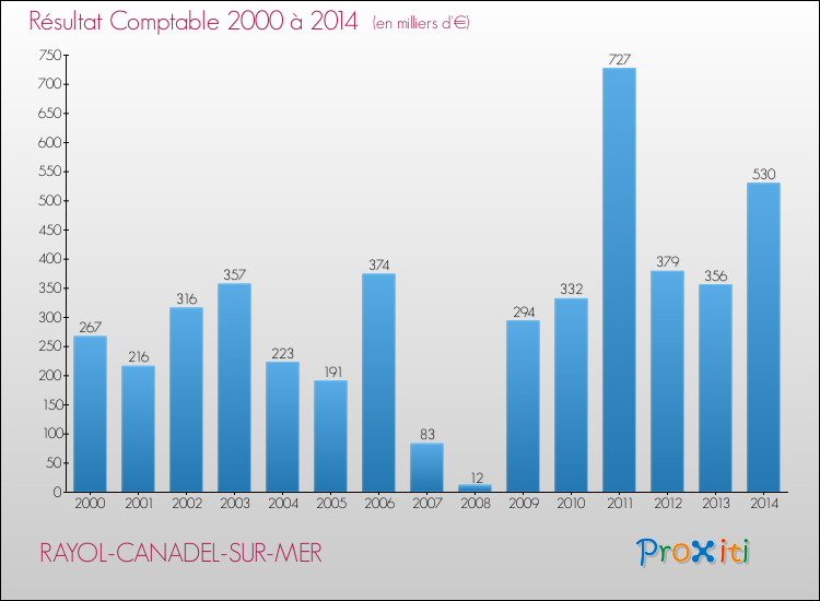 Evolution du résultat comptable pour RAYOL-CANADEL-SUR-MER de 2000 à 2014