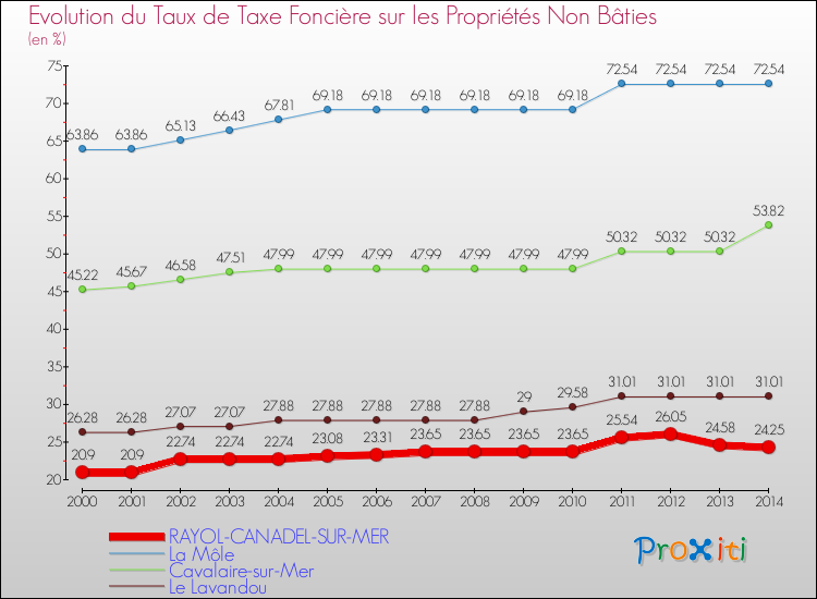 Comparaison des taux de la taxe foncière sur les immeubles et terrains non batis pour RAYOL-CANADEL-SUR-MER et les communes voisines de 2000 à 2014