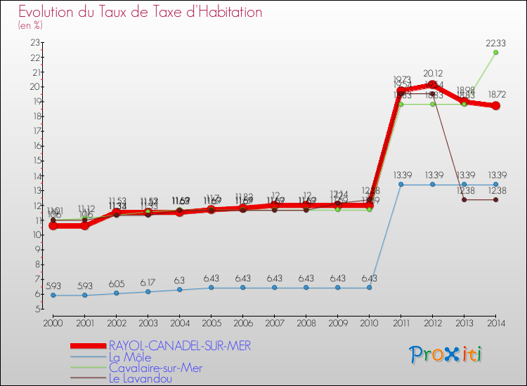 Comparaison des taux de la taxe d'habitation pour RAYOL-CANADEL-SUR-MER et les communes voisines de 2000 à 2014