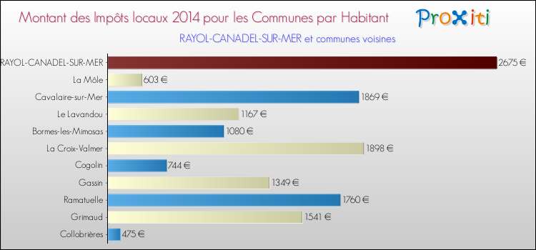 Comparaison des impôts locaux par habitant pour RAYOL-CANADEL-SUR-MER et les communes voisines en 2014