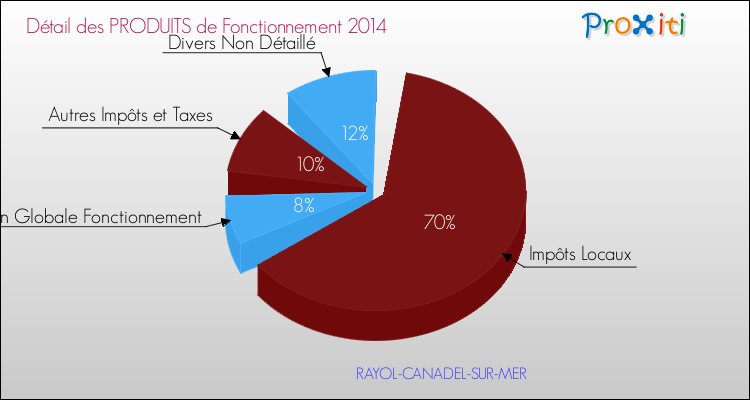 Budget de Fonctionnement 2014 pour la commune de RAYOL-CANADEL-SUR-MER
