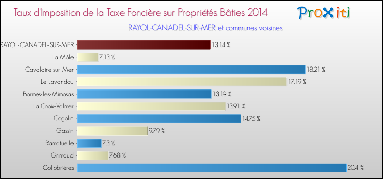 Comparaison des taux d'imposition de la taxe foncière sur le bati 2014 pour RAYOL-CANADEL-SUR-MER et les communes voisines