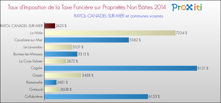 Comparaison des taux d'imposition de la taxe foncière sur les immeubles et terrains non batis 2014 pour RAYOL-CANADEL-SUR-MER et les communes voisines