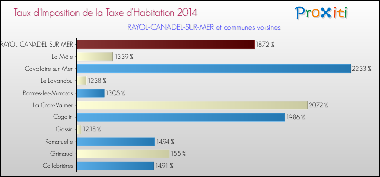 Comparaison des taux d'imposition de la taxe d'habitation 2014 pour RAYOL-CANADEL-SUR-MER et les communes voisines