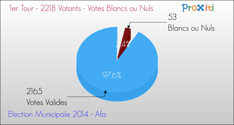Elections Municipales 2014 - Votes blancs ou nuls au 1er Tour pour la commune de Afa