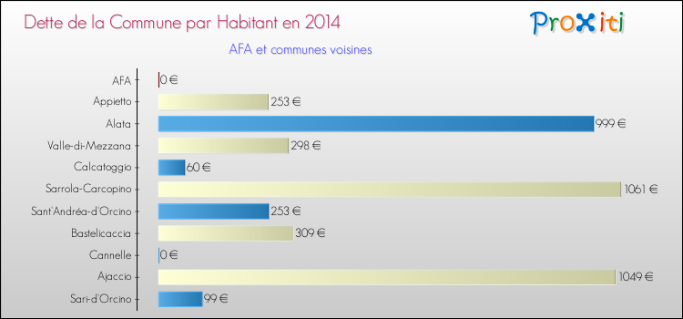 Comparaison de la dette par habitant de la commune en 2014 pour AFA et les communes voisines