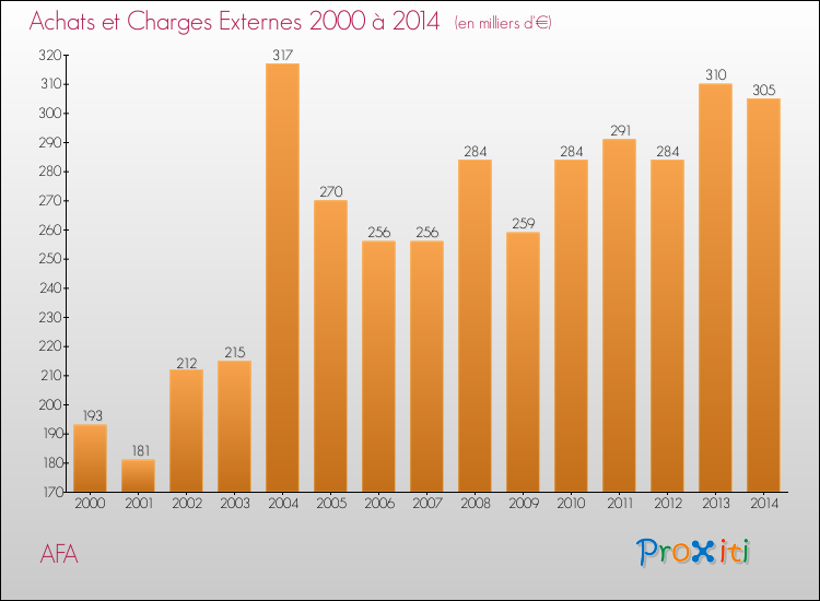Evolution des Achats et Charges externes pour AFA de 2000 à 2014