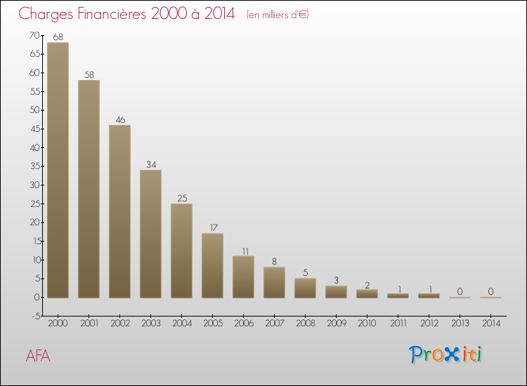 Evolution des Charges Financières pour AFA de 2000 à 2014