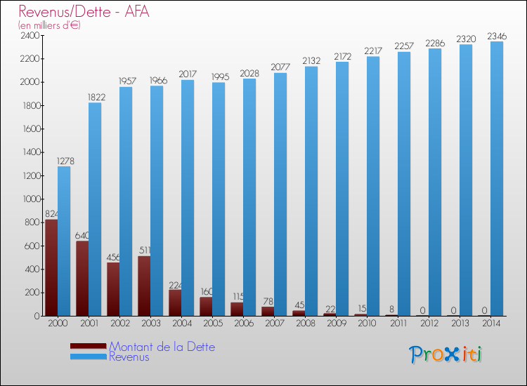 Comparaison de la dette et des revenus pour AFA de 2000 à 2014