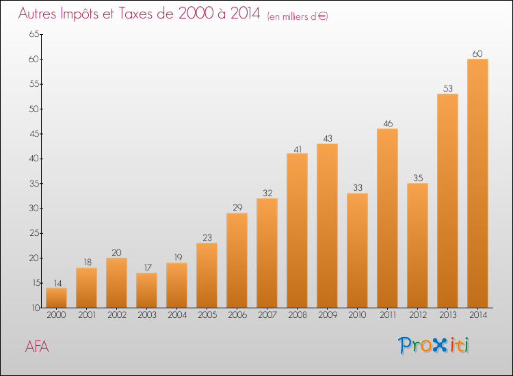 Evolution du montant des autres Impôts et Taxes pour AFA de 2000 à 2014