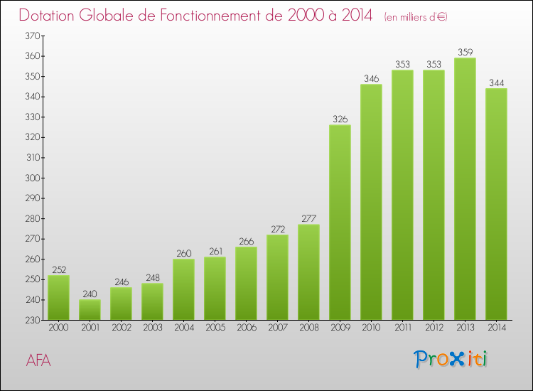 Evolution du montant de la Dotation Globale de Fonctionnement pour AFA de 2000 à 2014