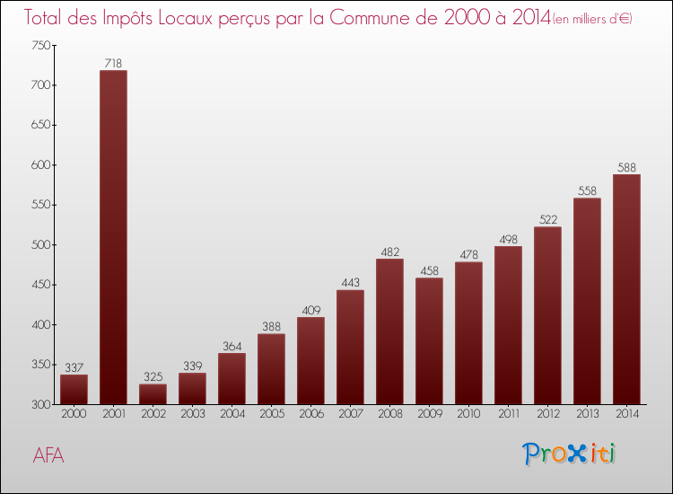 Evolution des Impôts Locaux pour AFA de 2000 à 2014