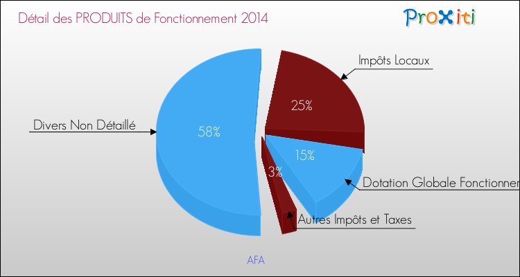 Budget de Fonctionnement 2014 pour la commune de AFA