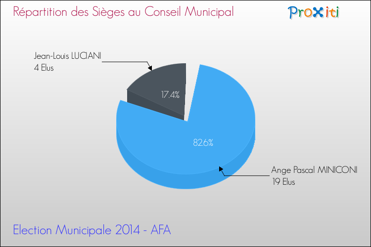 Elections Municipales 2014 - Répartition des élus au conseil municipal entre les listes à l'issue du 1er Tour pour la commune de AFA