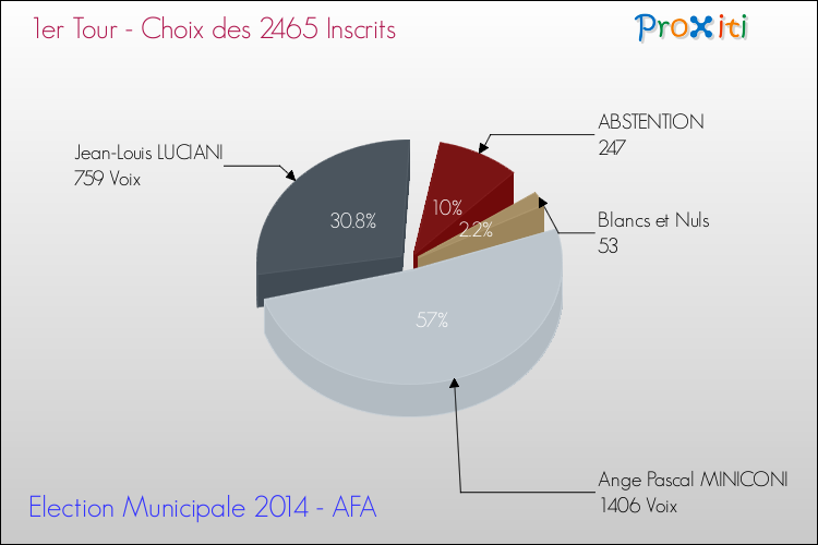Elections Municipales 2014 - Résultats par rapport aux inscrits au 1er Tour pour la commune de AFA