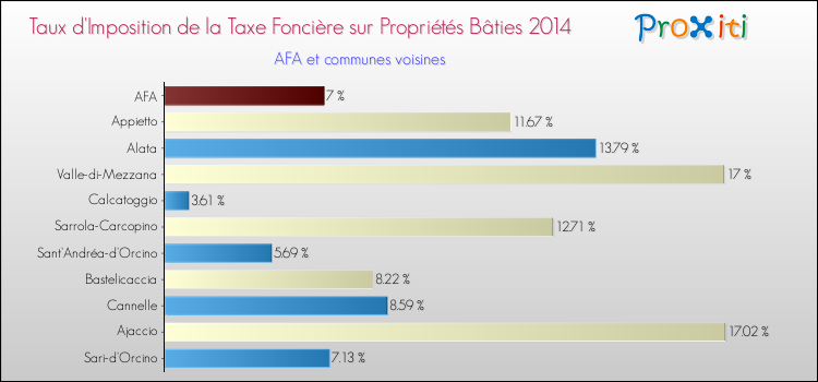 Comparaison des taux d'imposition de la taxe foncière sur le bati 2014 pour AFA et les communes voisines