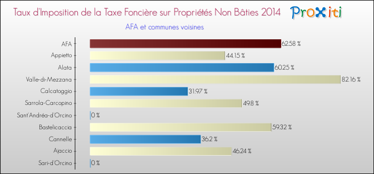 Comparaison des taux d'imposition de la taxe foncière sur les immeubles et terrains non batis 2014 pour AFA et les communes voisines