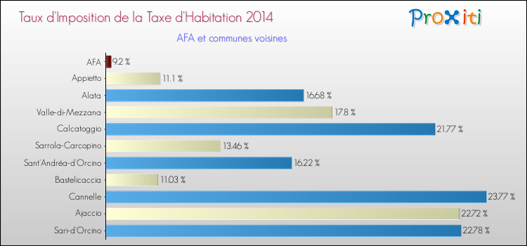 Comparaison des taux d'imposition de la taxe d'habitation 2014 pour AFA et les communes voisines