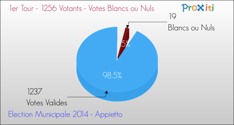 Elections Municipales 2014 - Votes blancs ou nuls au 1er Tour pour la commune de Appietto