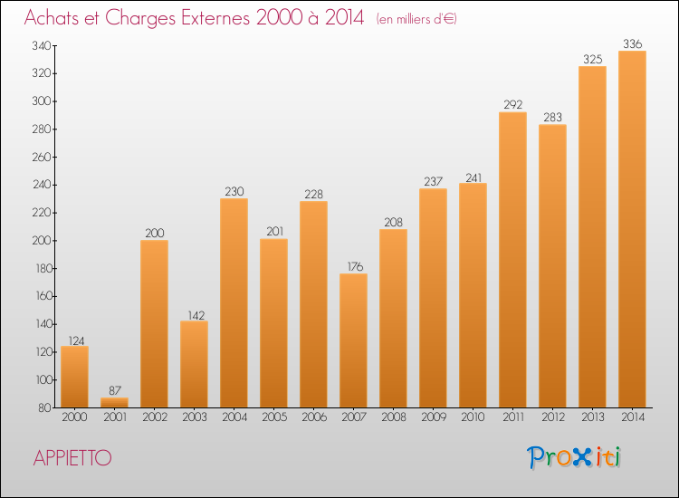 Evolution des Achats et Charges externes pour APPIETTO de 2000 à 2014