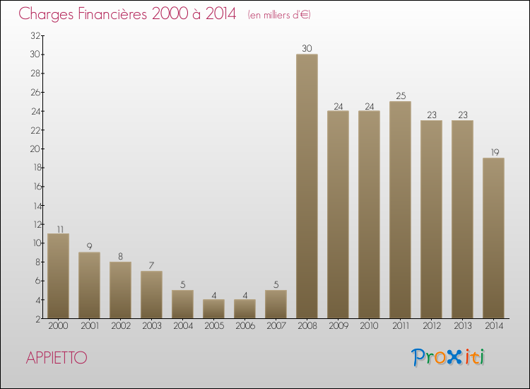 Evolution des Charges Financières pour APPIETTO de 2000 à 2014