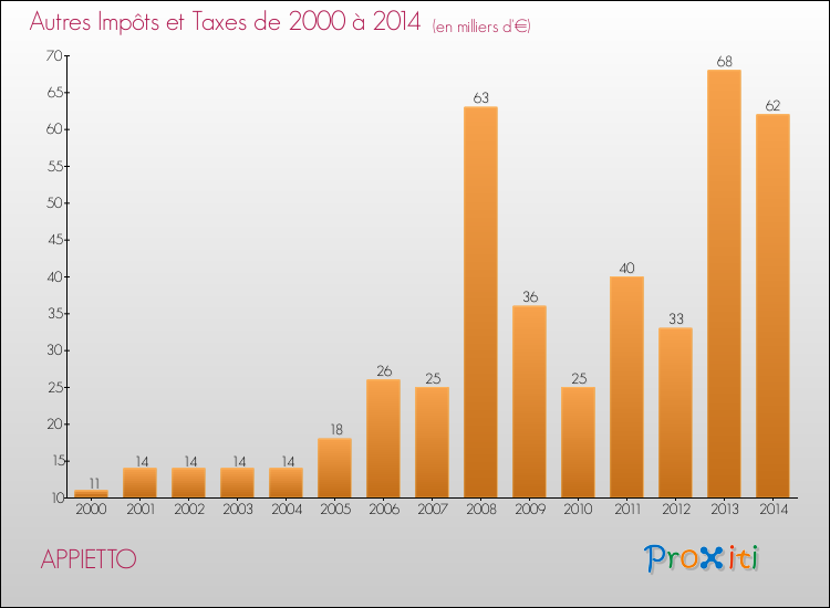 Evolution du montant des autres Impôts et Taxes pour APPIETTO de 2000 à 2014