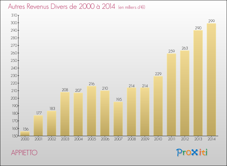 Evolution du montant des autres Revenus Divers pour APPIETTO de 2000 à 2014
