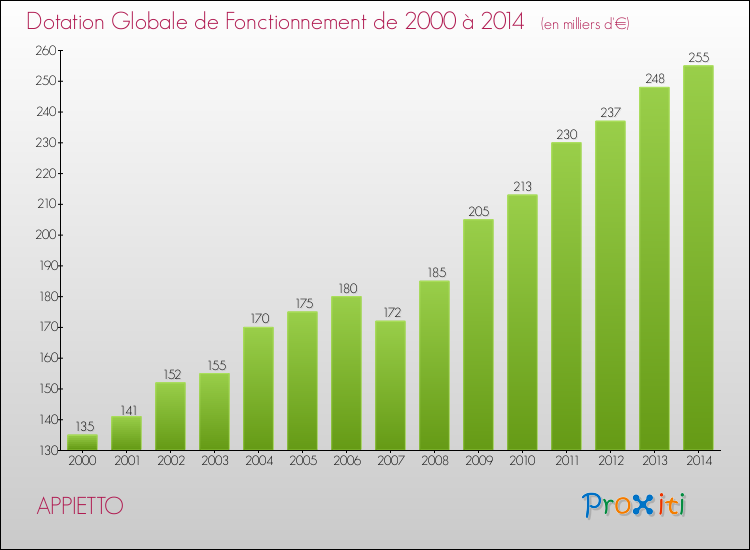 Evolution du montant de la Dotation Globale de Fonctionnement pour APPIETTO de 2000 à 2014