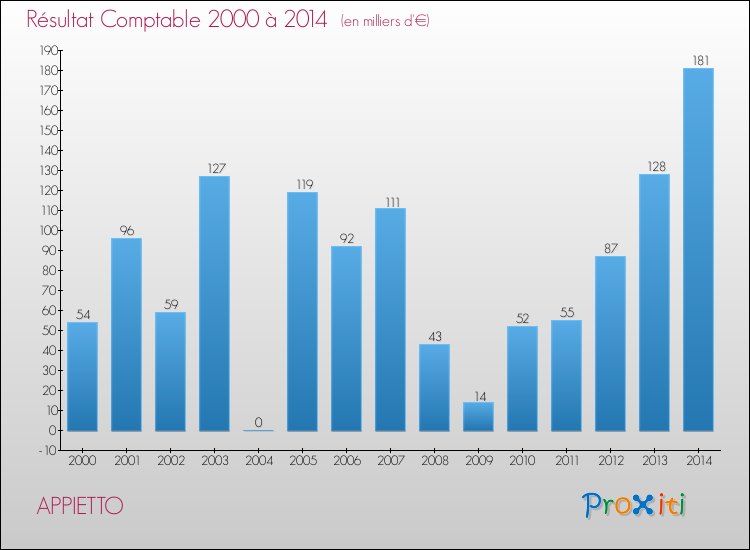 Evolution du résultat comptable pour APPIETTO de 2000 à 2014