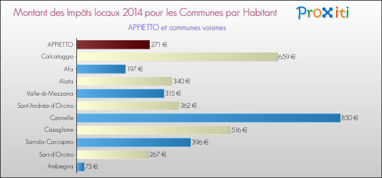 Comparaison des impôts locaux par habitant pour APPIETTO et les communes voisines en 2014