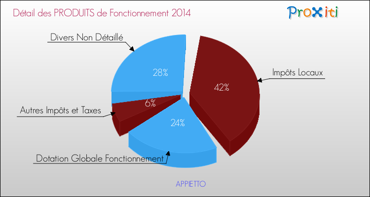 Budget de Fonctionnement 2014 pour la commune de APPIETTO