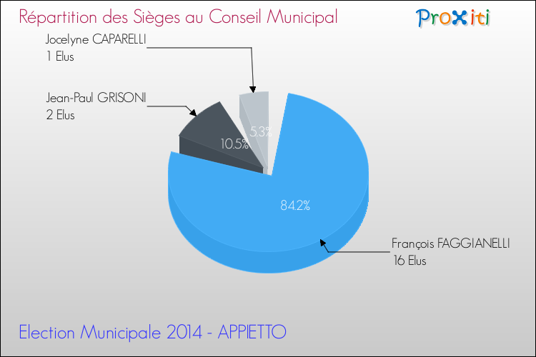 Elections Municipales 2014 - Répartition des élus au conseil municipal entre les listes à l'issue du 1er Tour pour la commune de APPIETTO