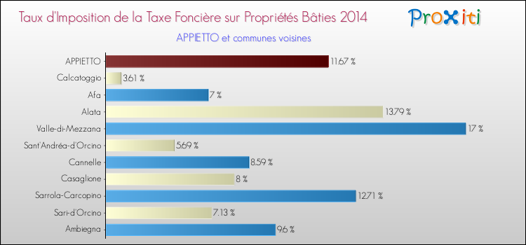 Comparaison des taux d'imposition de la taxe foncière sur le bati 2014 pour APPIETTO et les communes voisines